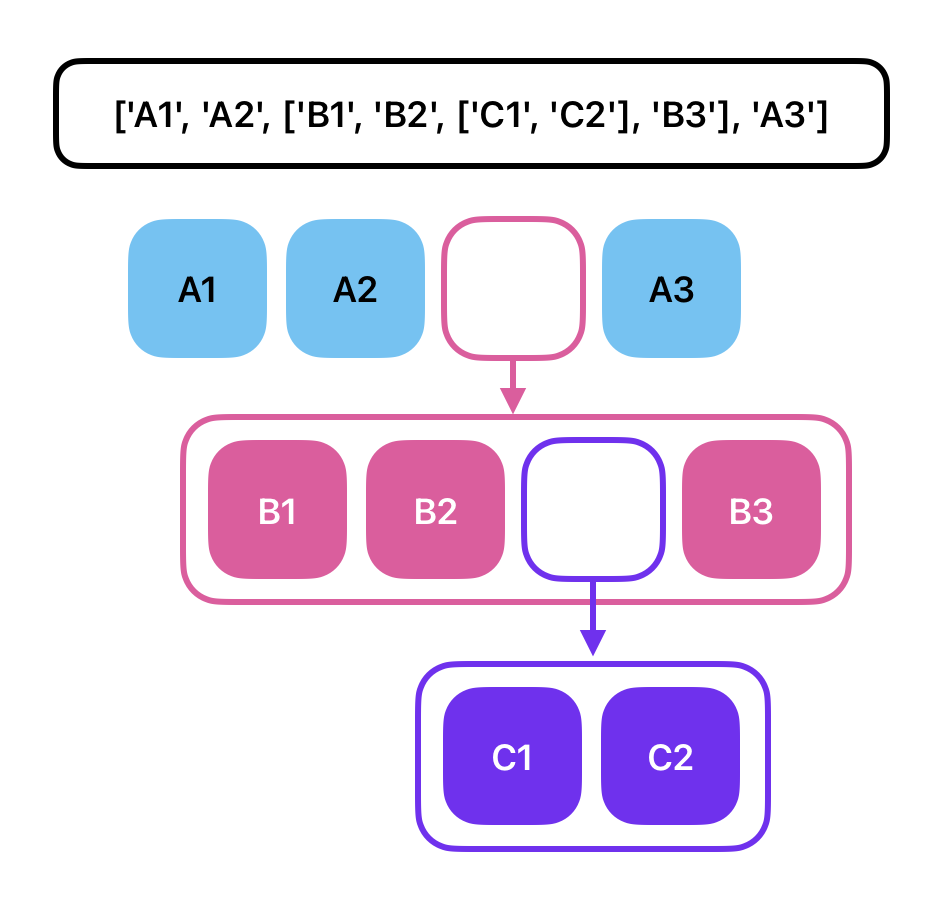 A figure showing the relationships between the parts of the list above